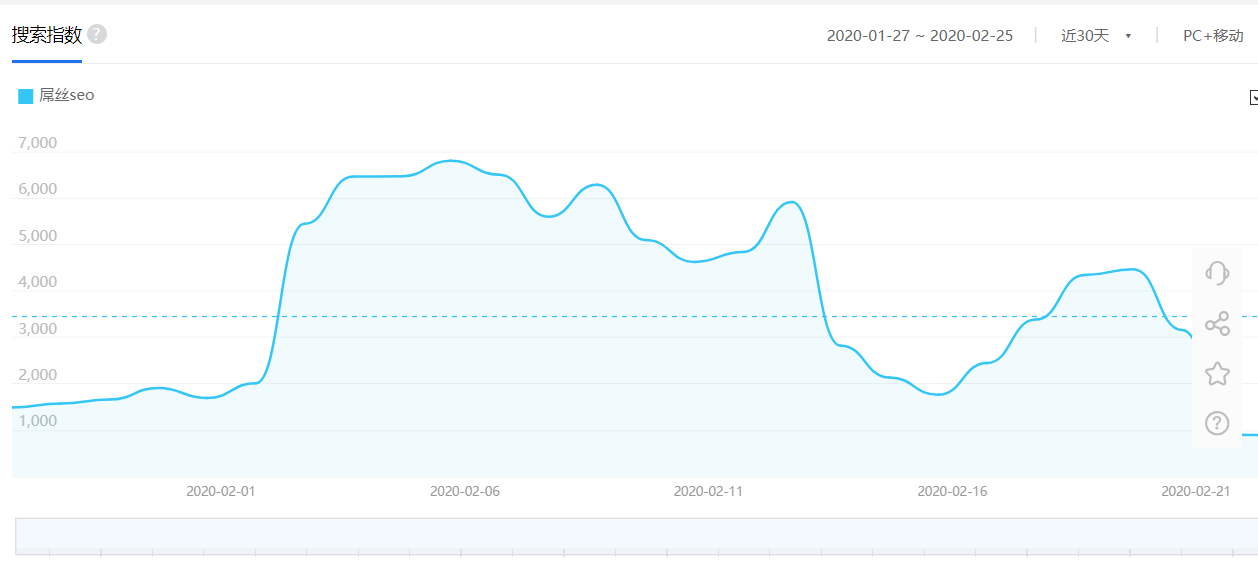 屌丝SEO指数分析