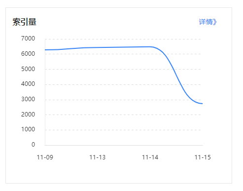 大量站点百度索引量断崖式暴跌