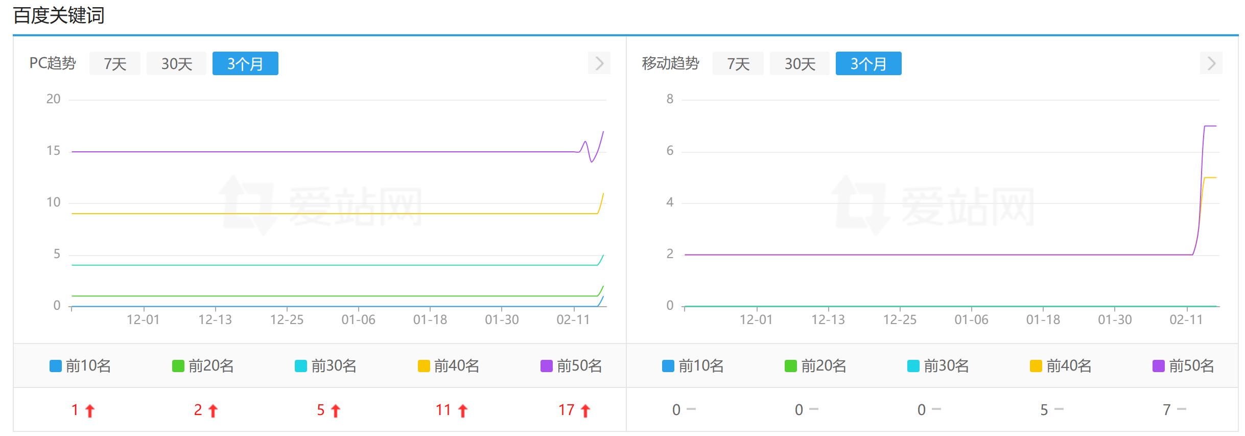 近段时间网站SEO情况
