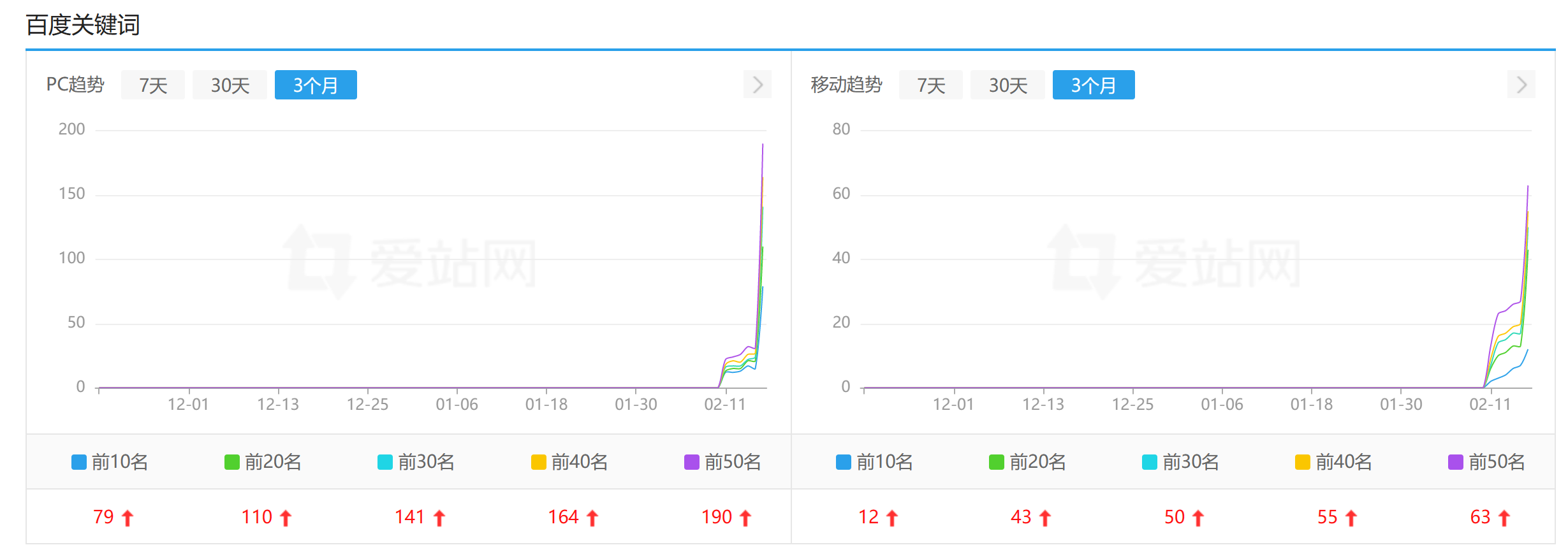 近段时间网站SEO情况